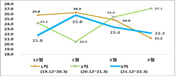전국 17개 시도 초미세먼지 평균농도(단위: ㎍/㎥) <자료:환경부>